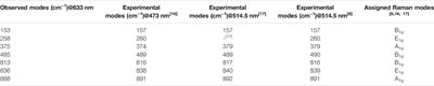 Enhanced Raman Spectra in Femtosecond Laser Inscribed Yb:YVO4 Channel Waveguides